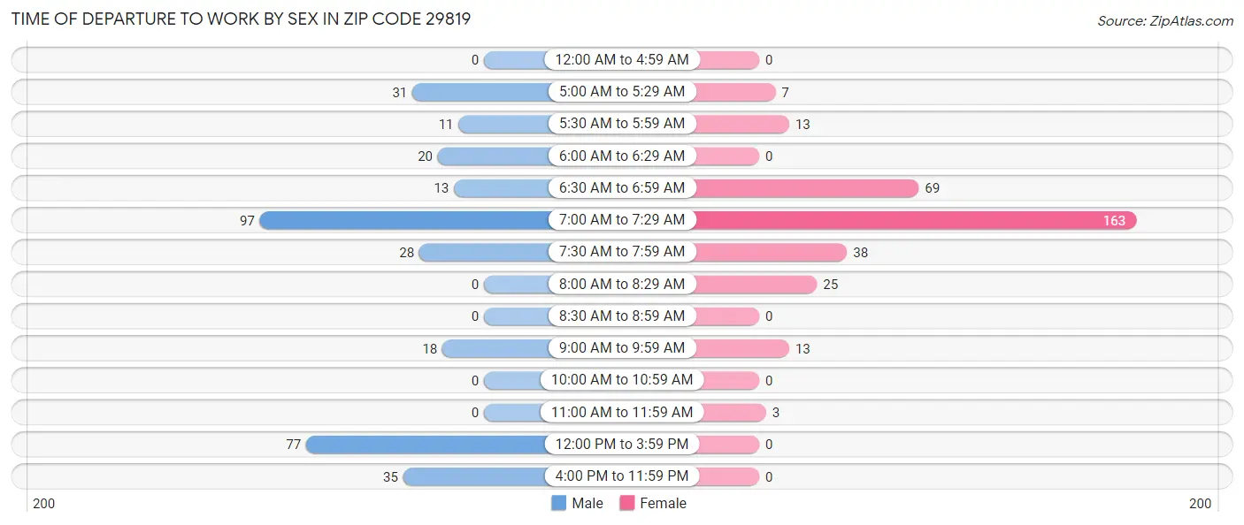Time of Departure to Work by Sex in Zip Code 29819