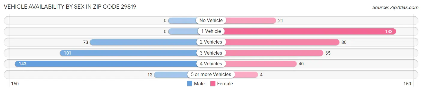 Vehicle Availability by Sex in Zip Code 29819