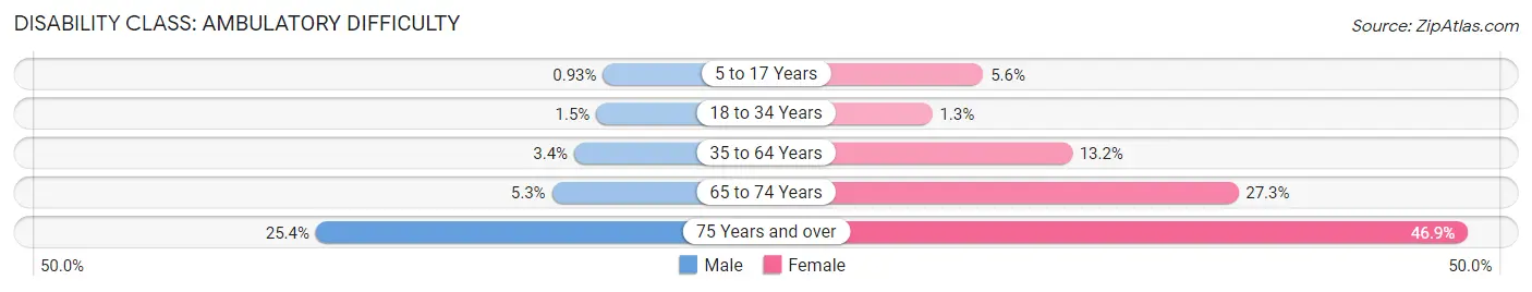 Disability in Zip Code 29824: <span>Ambulatory Difficulty</span>