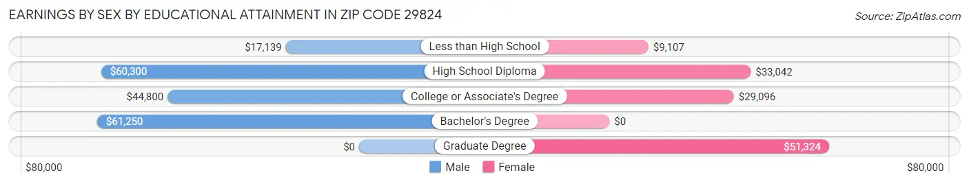 Earnings by Sex by Educational Attainment in Zip Code 29824