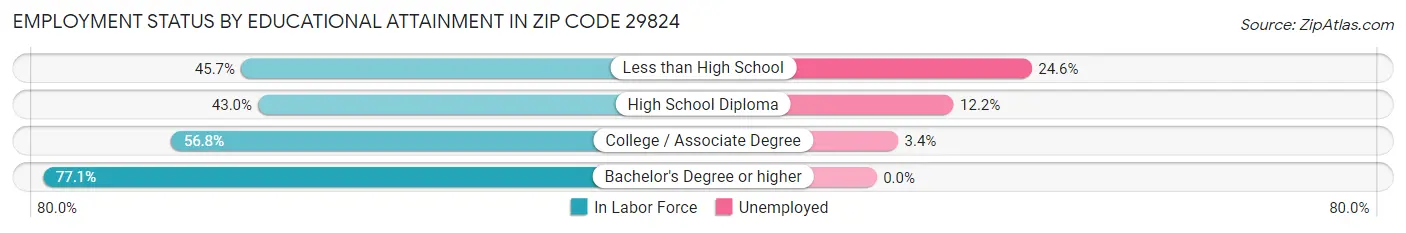 Employment Status by Educational Attainment in Zip Code 29824