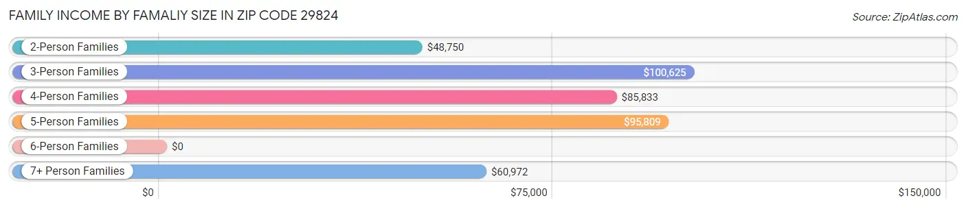 Family Income by Famaliy Size in Zip Code 29824