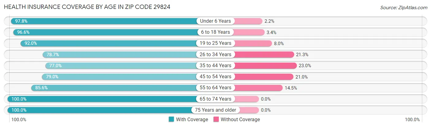 Health Insurance Coverage by Age in Zip Code 29824