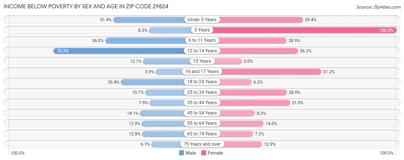Income Below Poverty by Sex and Age in Zip Code 29824