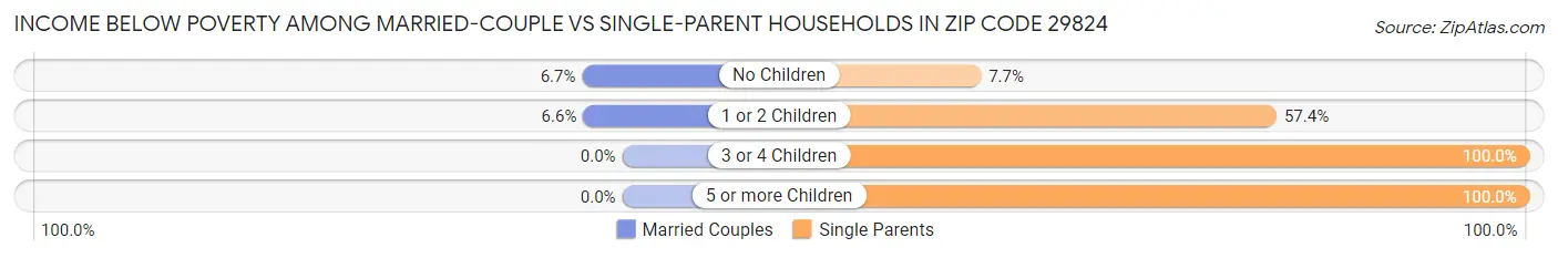 Income Below Poverty Among Married-Couple vs Single-Parent Households in Zip Code 29824