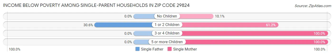Income Below Poverty Among Single-Parent Households in Zip Code 29824