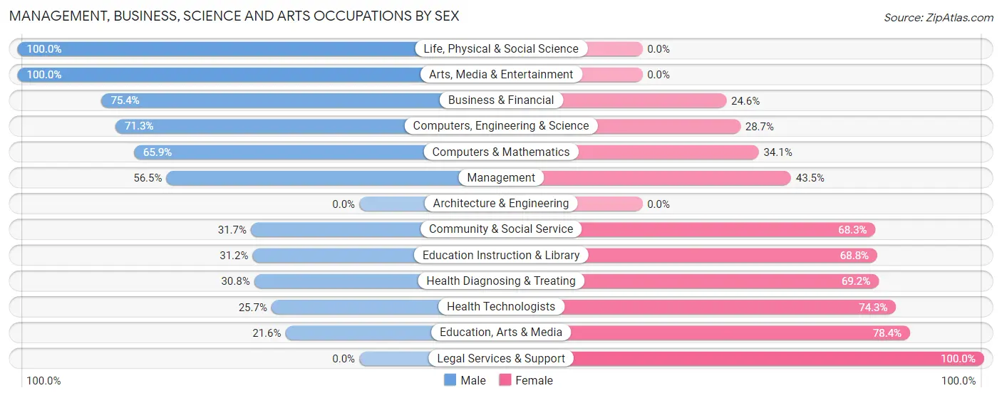 Management, Business, Science and Arts Occupations by Sex in Zip Code 29824