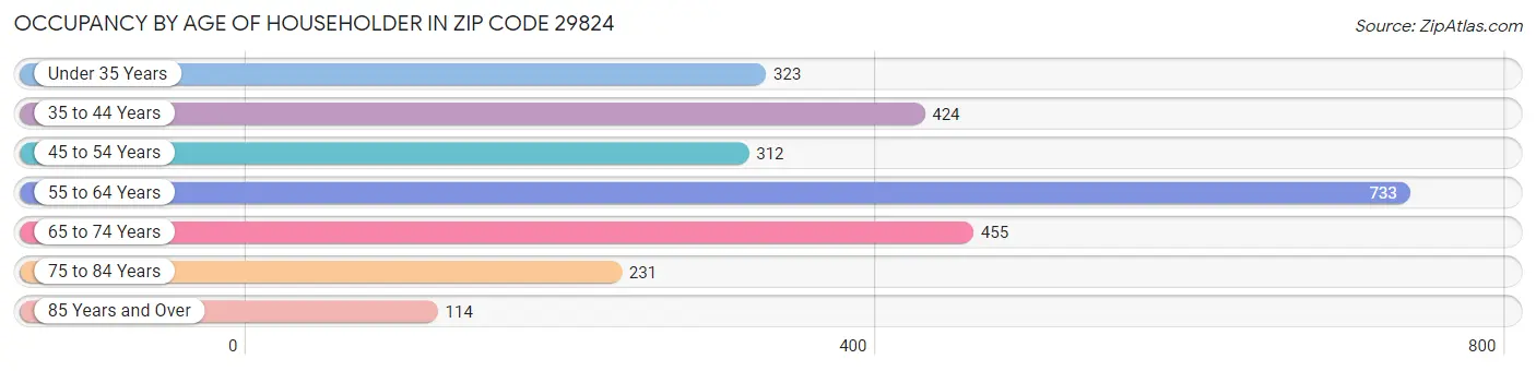 Occupancy by Age of Householder in Zip Code 29824