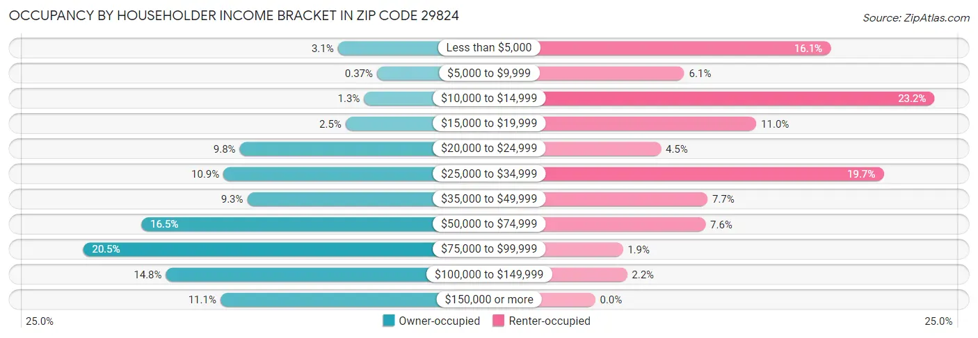 Occupancy by Householder Income Bracket in Zip Code 29824