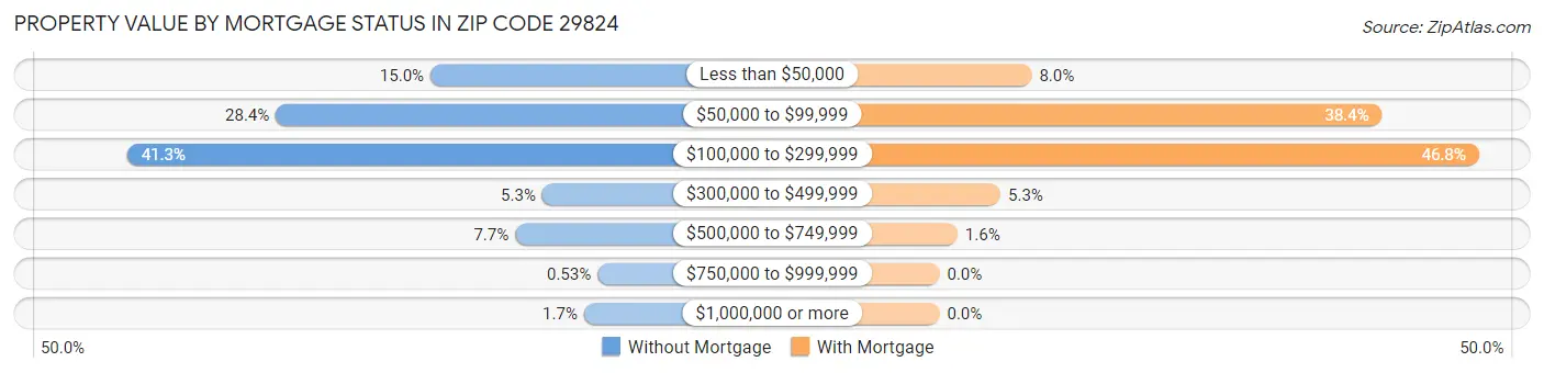 Property Value by Mortgage Status in Zip Code 29824