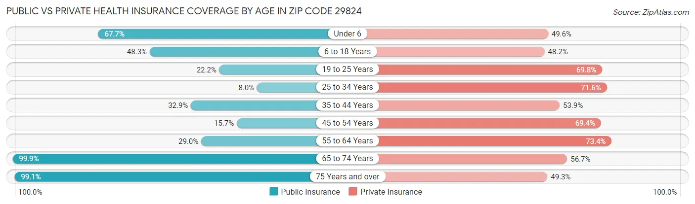 Public vs Private Health Insurance Coverage by Age in Zip Code 29824