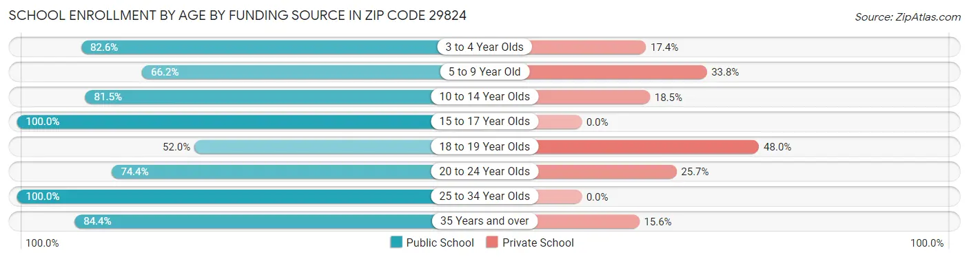 School Enrollment by Age by Funding Source in Zip Code 29824