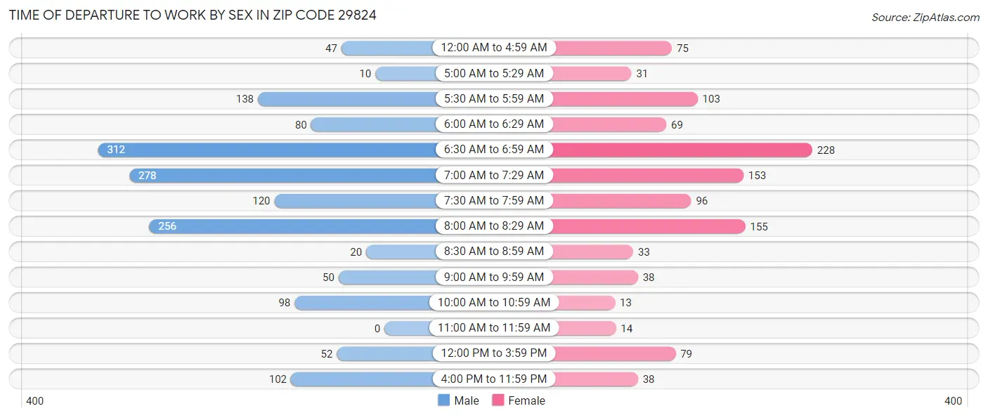 Time of Departure to Work by Sex in Zip Code 29824