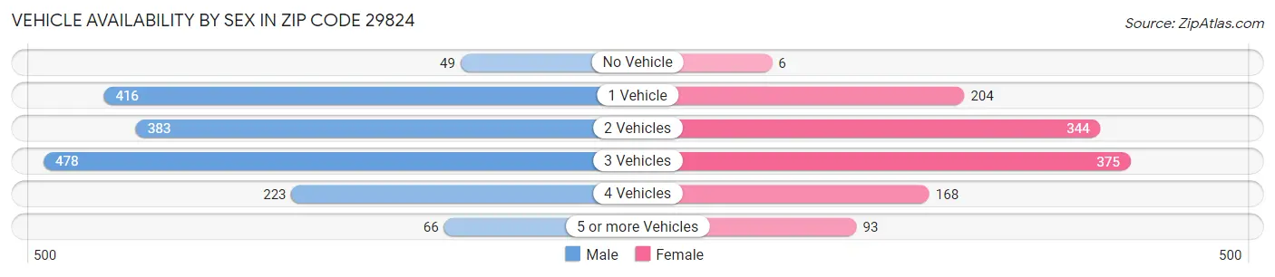 Vehicle Availability by Sex in Zip Code 29824
