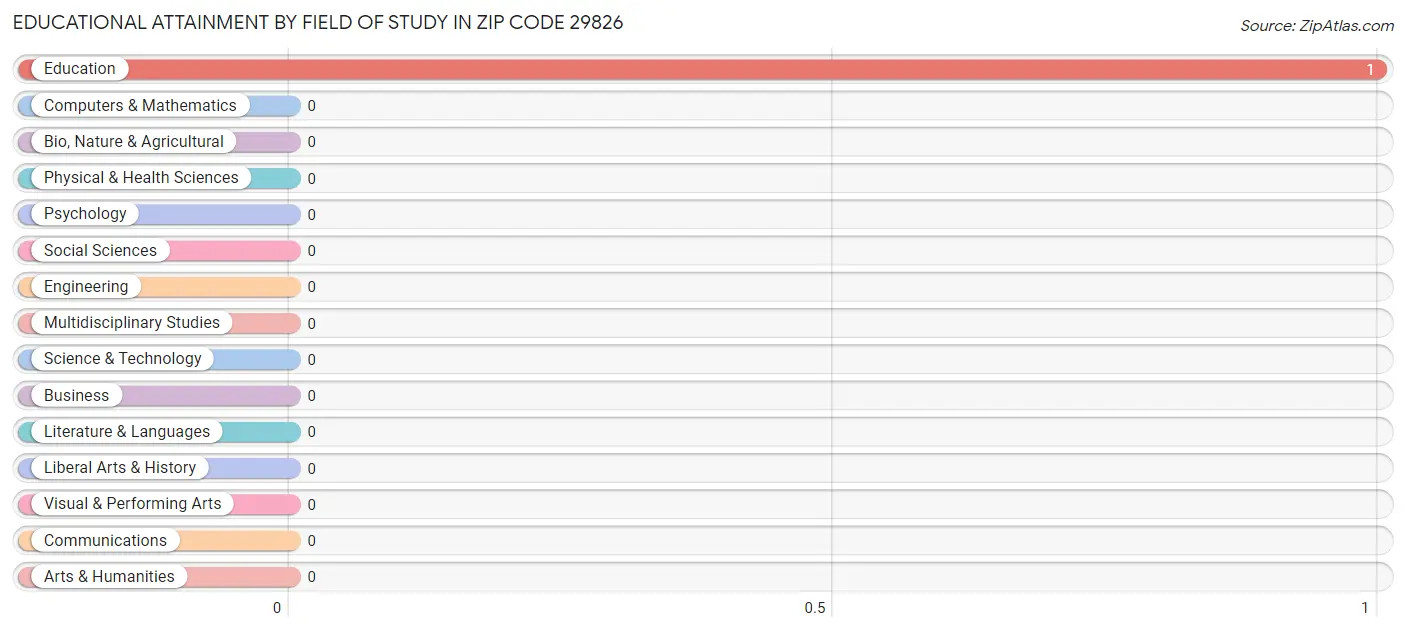 Educational Attainment by Field of Study in Zip Code 29826