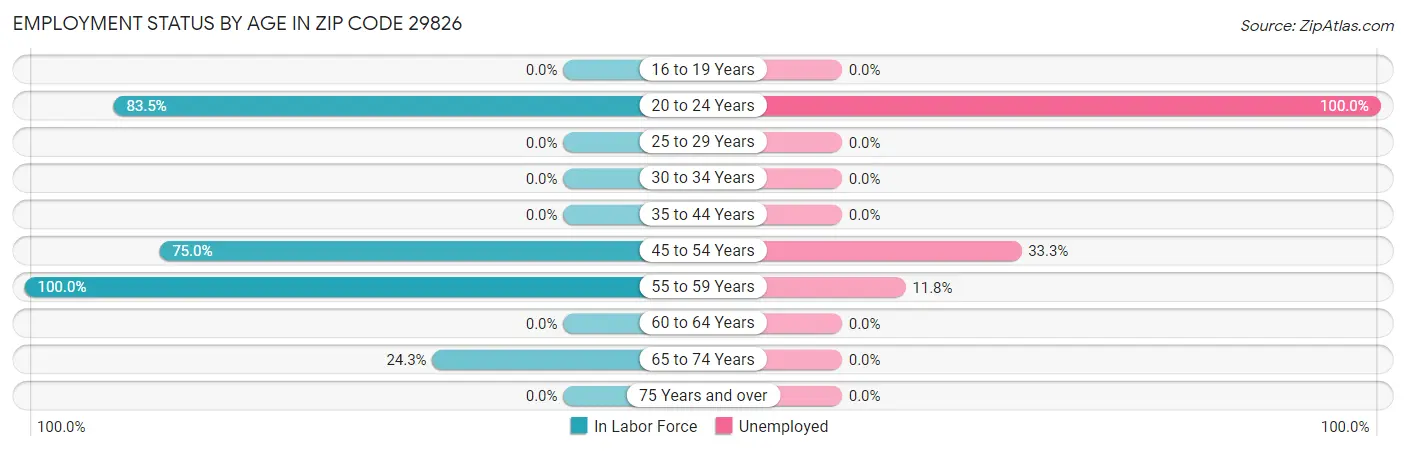Employment Status by Age in Zip Code 29826