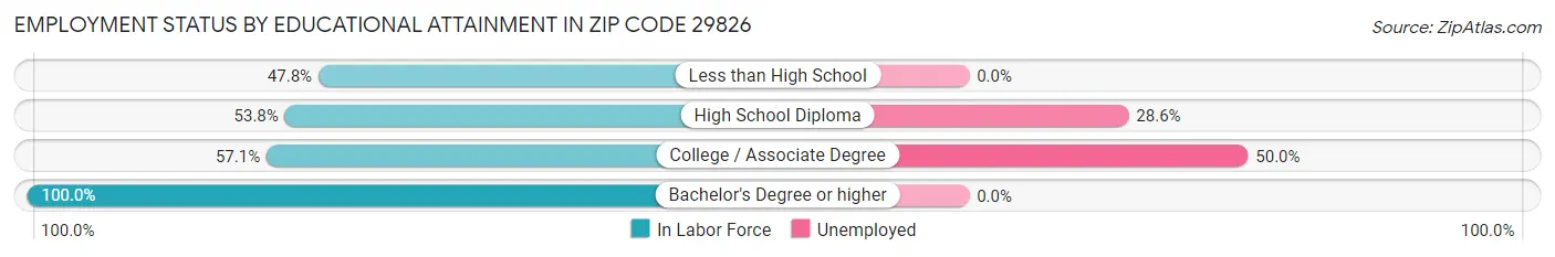 Employment Status by Educational Attainment in Zip Code 29826