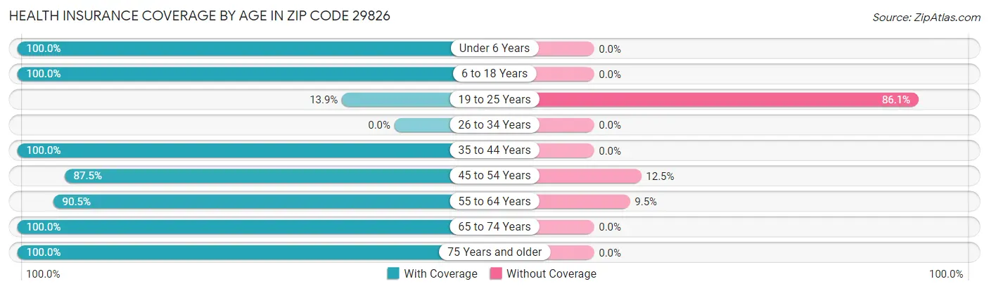 Health Insurance Coverage by Age in Zip Code 29826