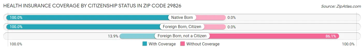 Health Insurance Coverage by Citizenship Status in Zip Code 29826