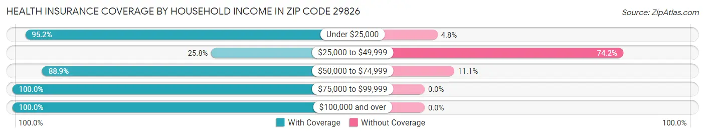 Health Insurance Coverage by Household Income in Zip Code 29826