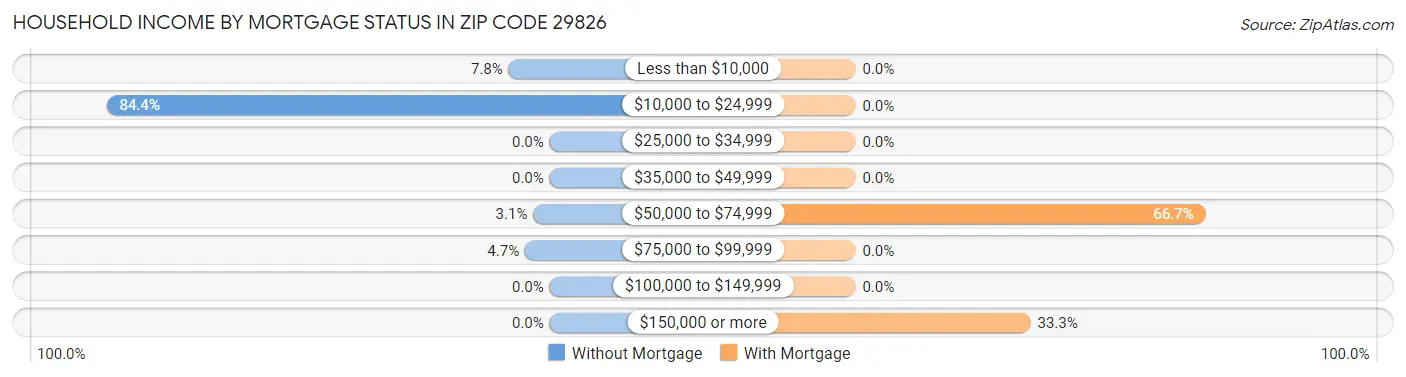 Household Income by Mortgage Status in Zip Code 29826