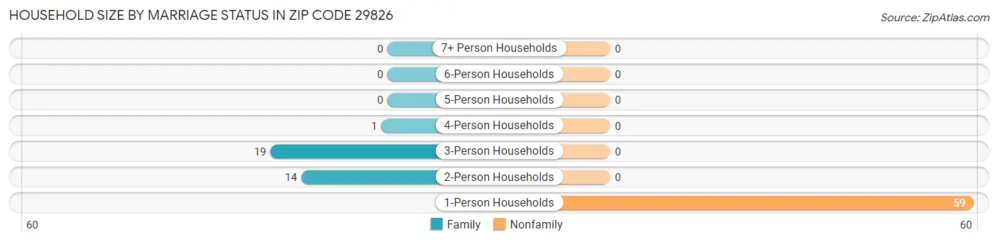 Household Size by Marriage Status in Zip Code 29826