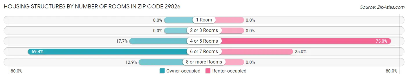 Housing Structures by Number of Rooms in Zip Code 29826