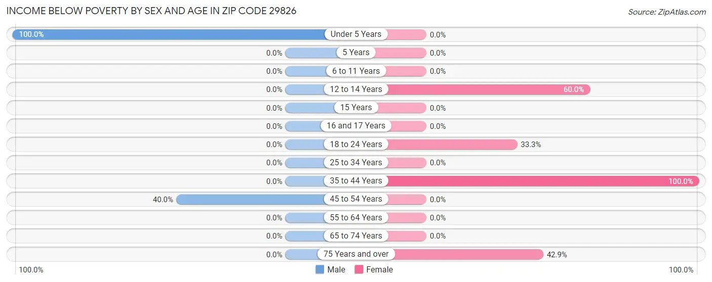 Income Below Poverty by Sex and Age in Zip Code 29826