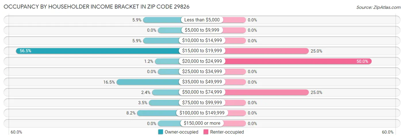 Occupancy by Householder Income Bracket in Zip Code 29826