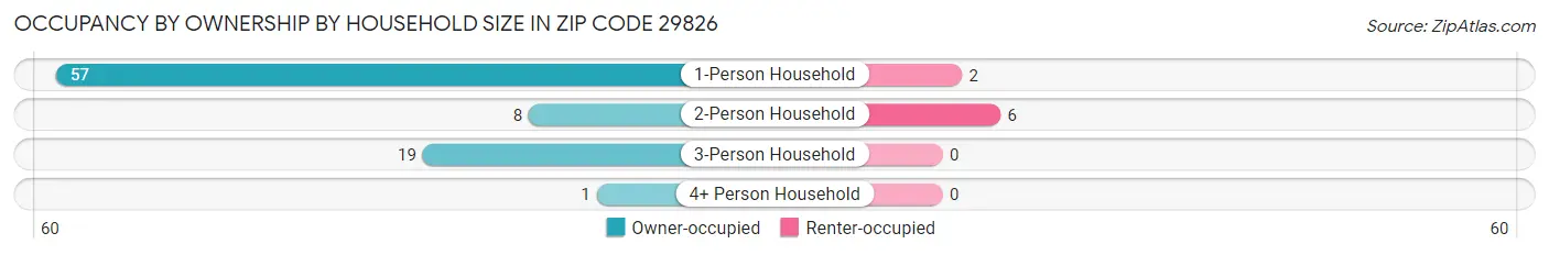 Occupancy by Ownership by Household Size in Zip Code 29826