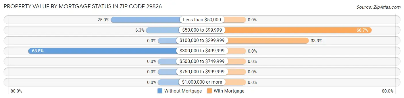 Property Value by Mortgage Status in Zip Code 29826
