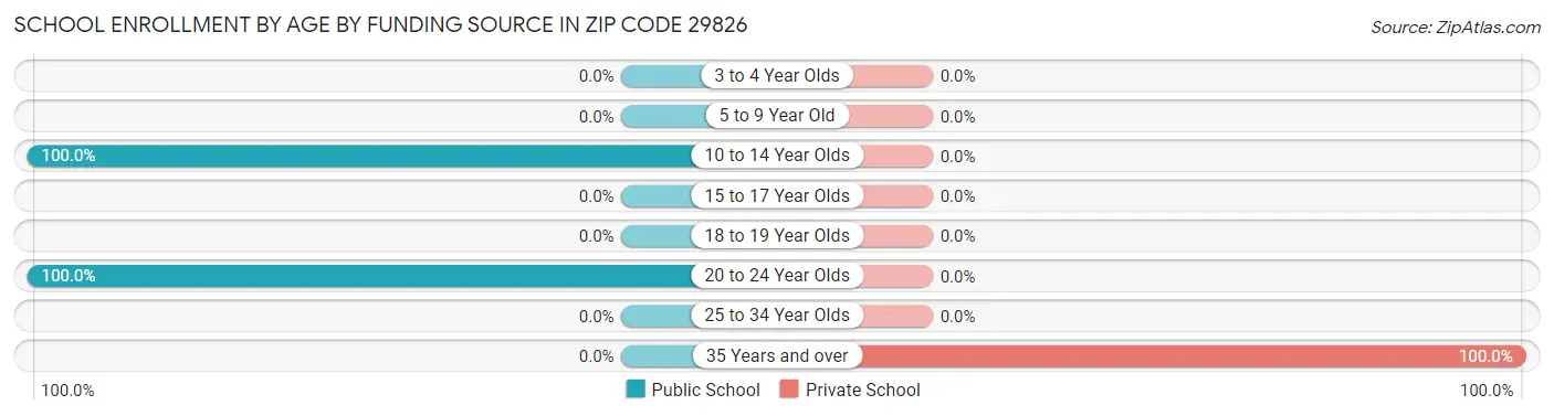 School Enrollment by Age by Funding Source in Zip Code 29826