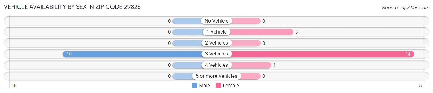 Vehicle Availability by Sex in Zip Code 29826