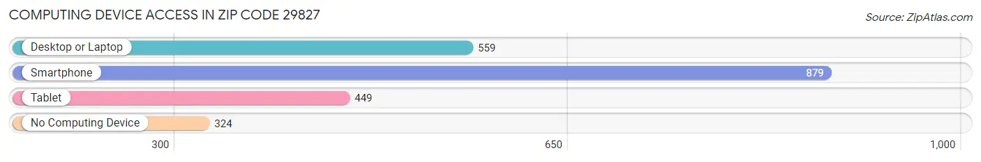 Computing Device Access in Zip Code 29827