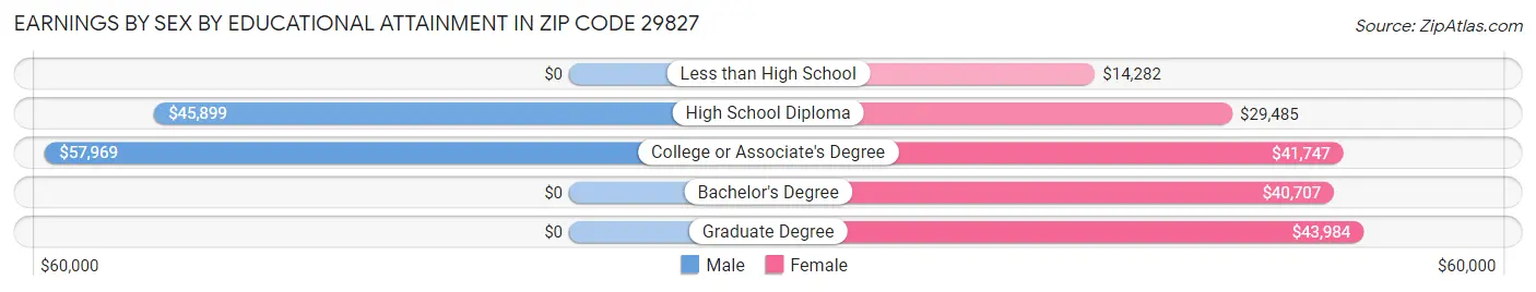 Earnings by Sex by Educational Attainment in Zip Code 29827