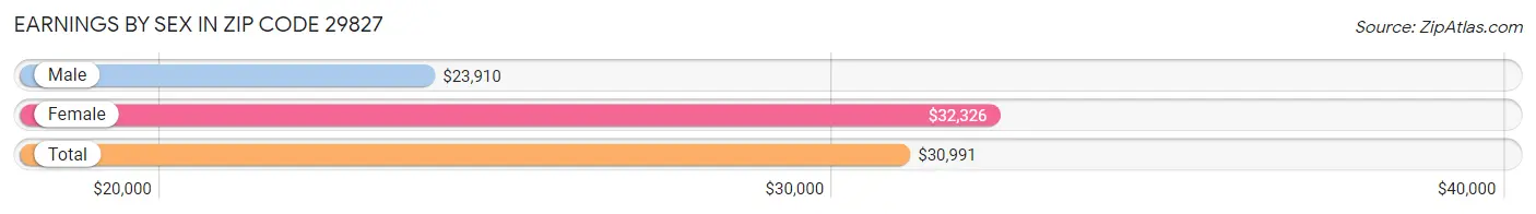 Earnings by Sex in Zip Code 29827