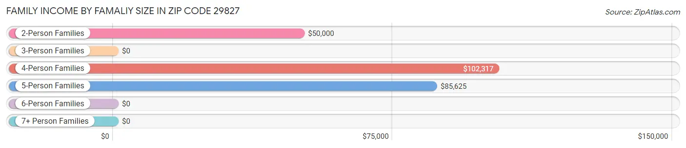 Family Income by Famaliy Size in Zip Code 29827