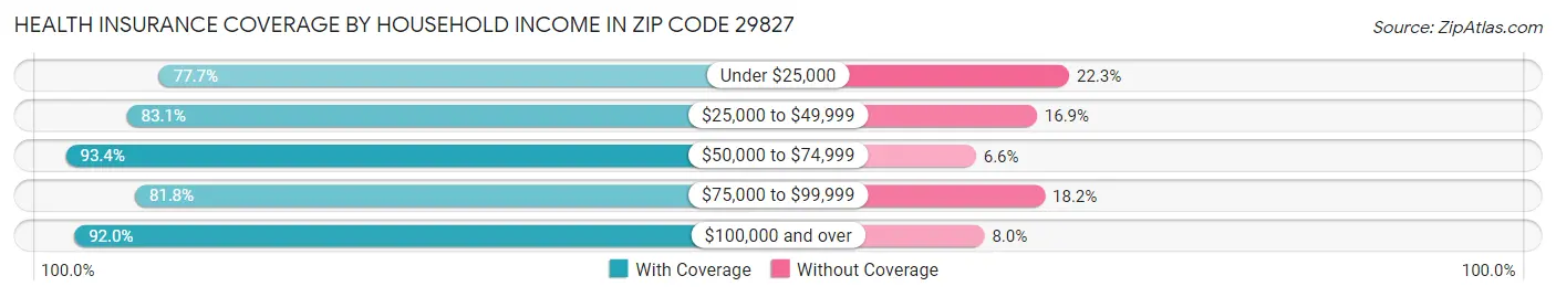 Health Insurance Coverage by Household Income in Zip Code 29827