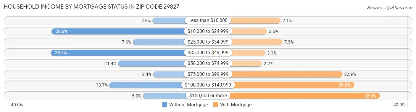 Household Income by Mortgage Status in Zip Code 29827