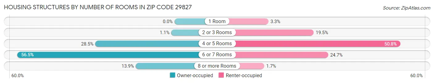 Housing Structures by Number of Rooms in Zip Code 29827