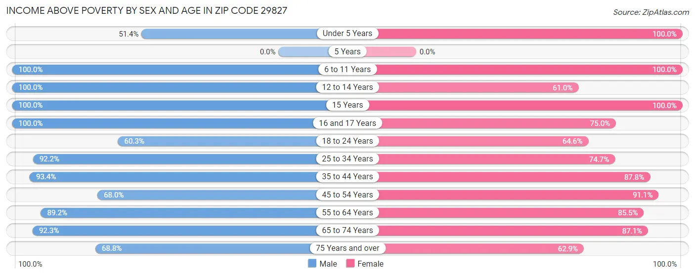 Income Above Poverty by Sex and Age in Zip Code 29827