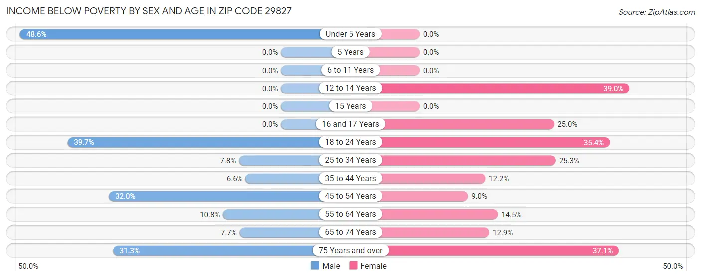 Income Below Poverty by Sex and Age in Zip Code 29827
