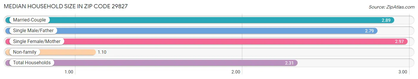 Median Household Size in Zip Code 29827