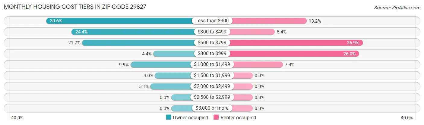 Monthly Housing Cost Tiers in Zip Code 29827