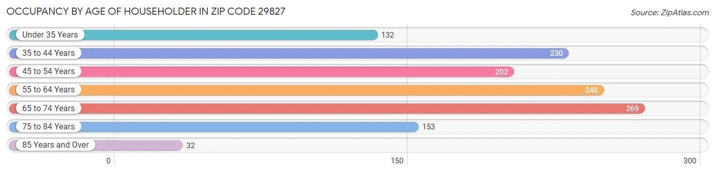 Occupancy by Age of Householder in Zip Code 29827