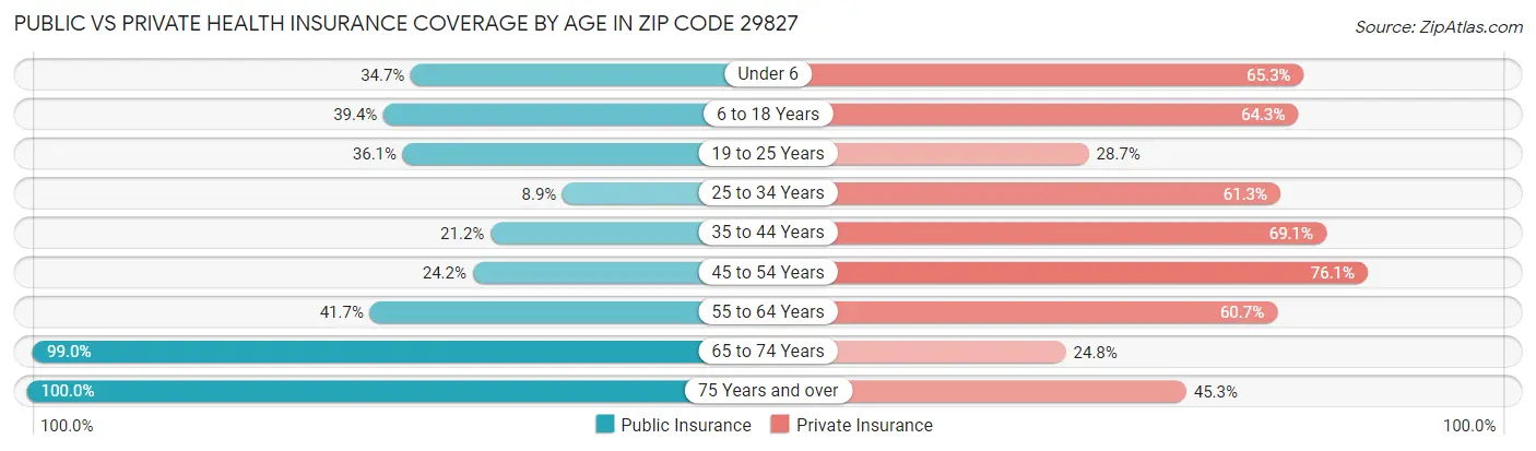Public vs Private Health Insurance Coverage by Age in Zip Code 29827