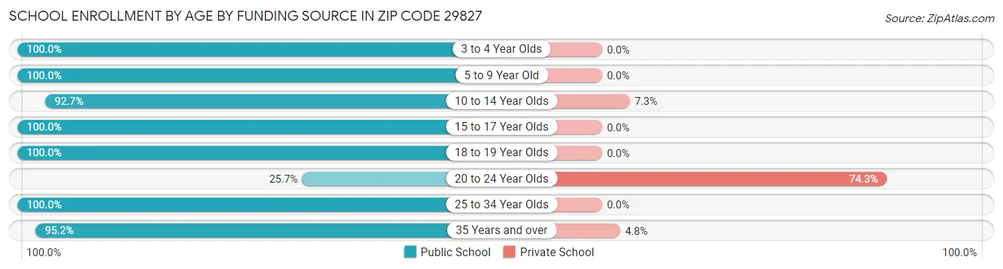 School Enrollment by Age by Funding Source in Zip Code 29827