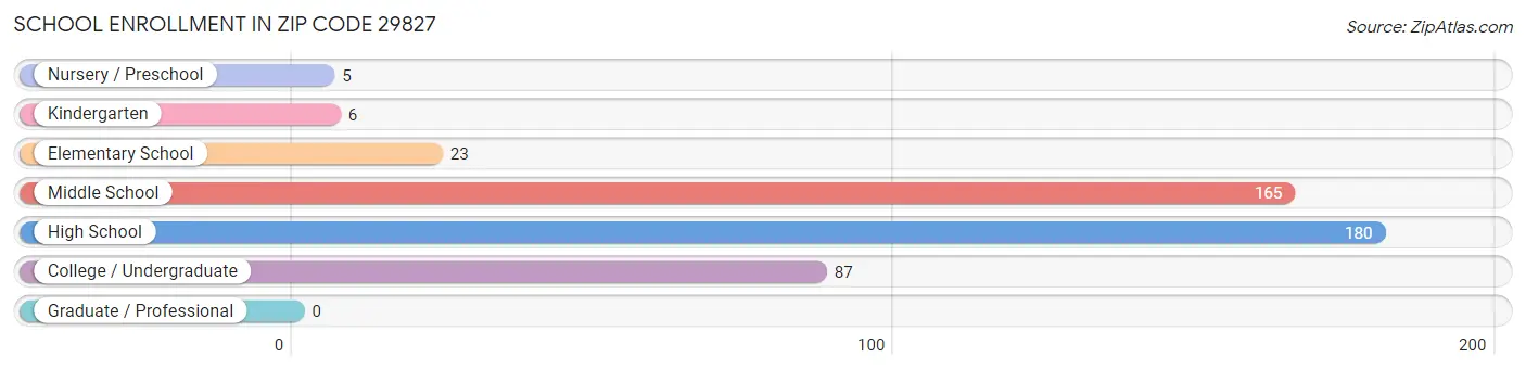 School Enrollment in Zip Code 29827