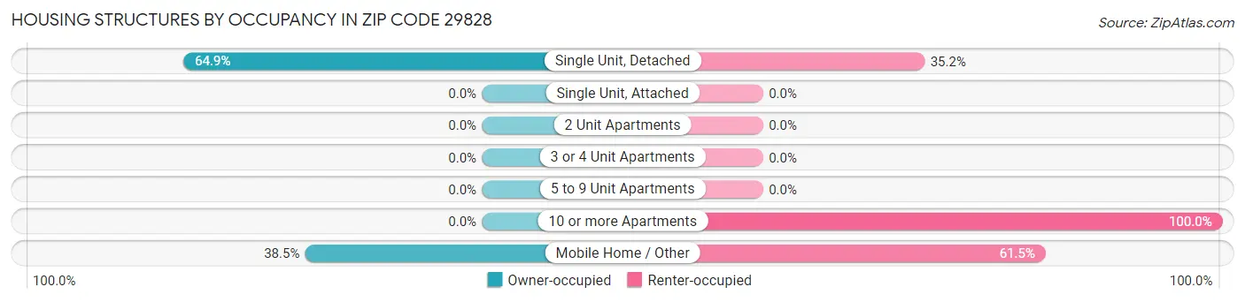 Housing Structures by Occupancy in Zip Code 29828