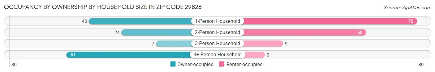 Occupancy by Ownership by Household Size in Zip Code 29828